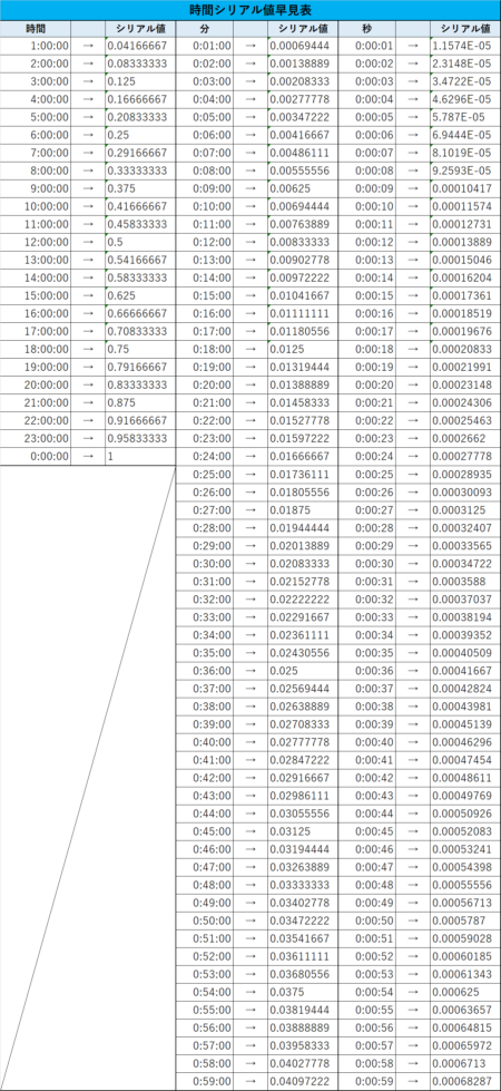 時間シリアル値早見表