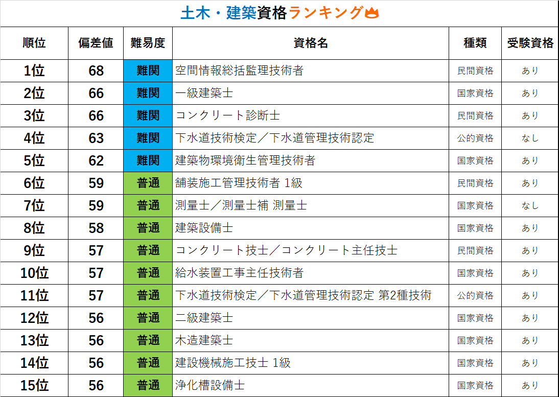 土木施工管理技士試験１級２級の難易度は 土木建築資格ランキング