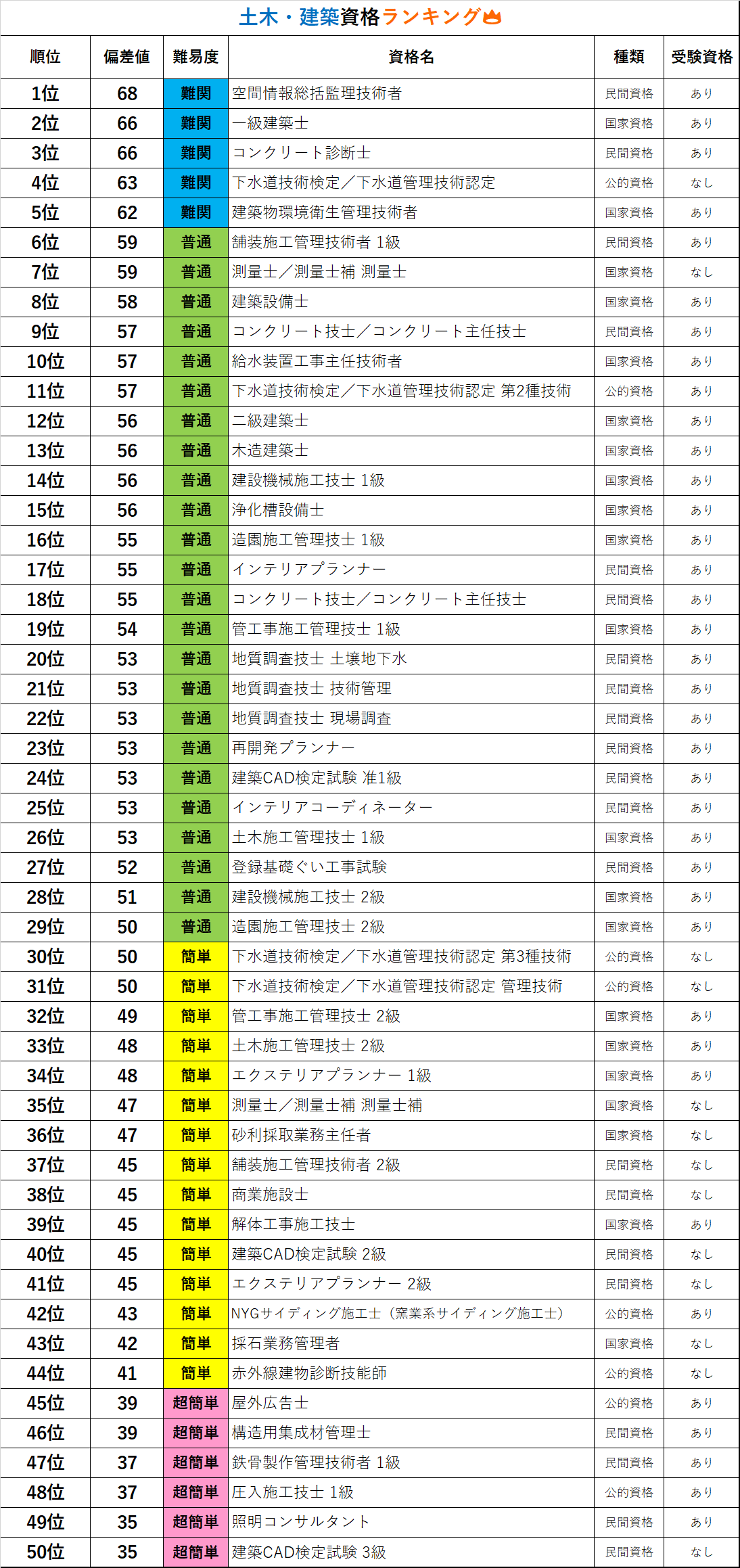 土木施工管理技士試験１級２級の難易度は 土木建築資格ランキング