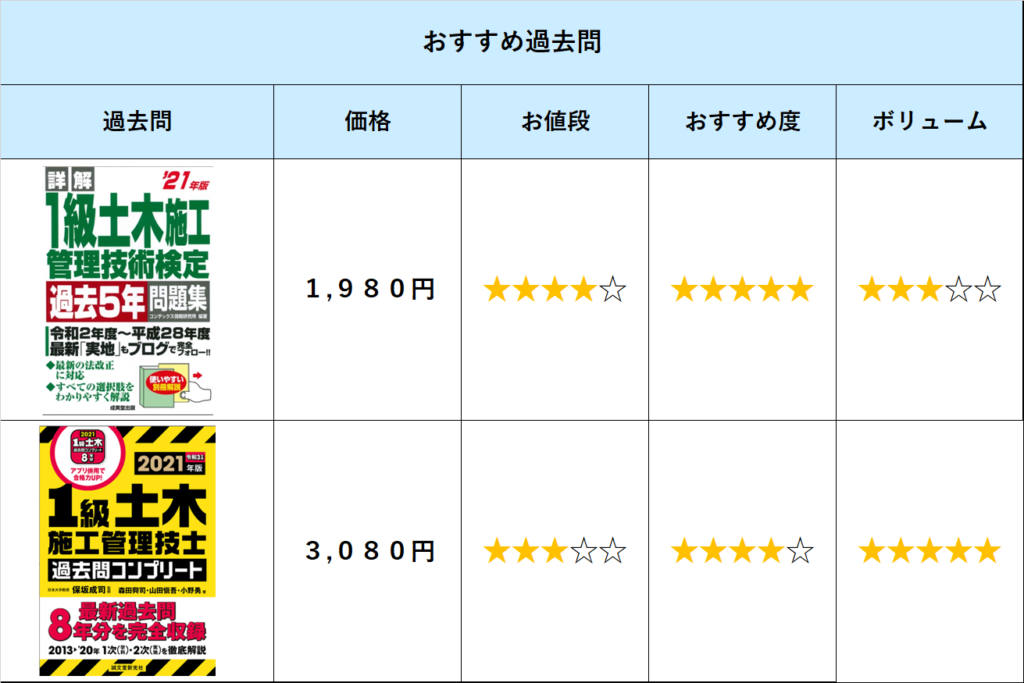 21最新 1級土木施工管理技士おすすめ過去問 参考書まとめ