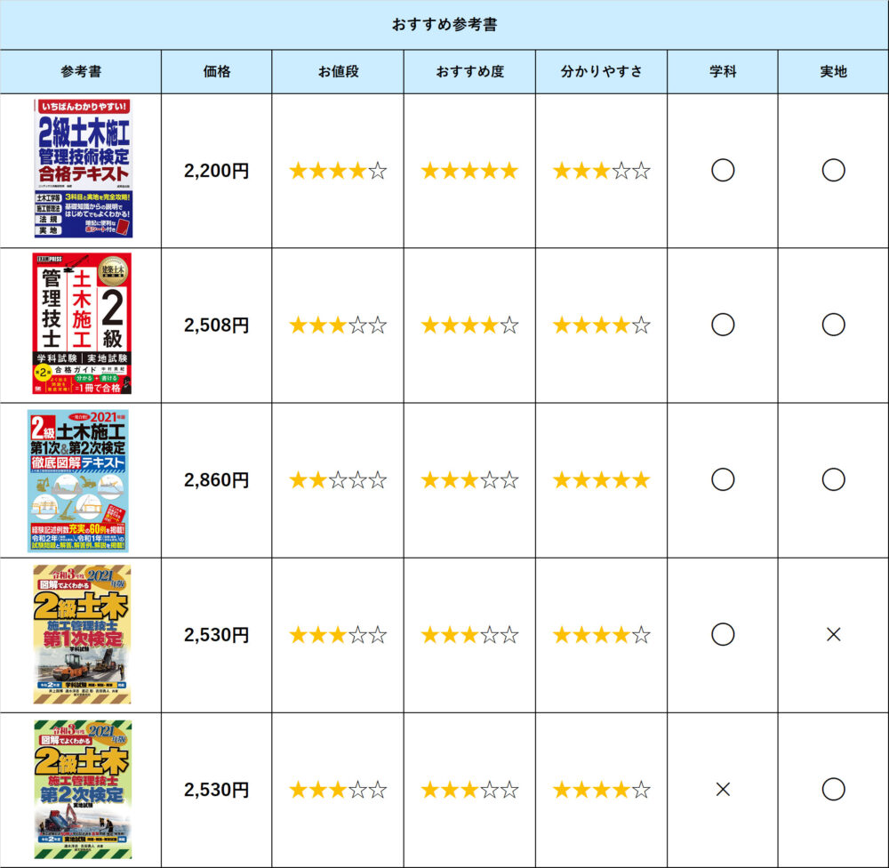 21最新 2級土木施工管理技士おすすめ過去問 参考書まとめ