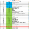 土木施工管理技士★土木・建築の資格難易度ランキング