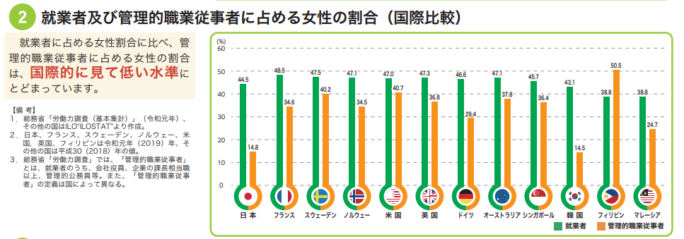 内閣府データ（世界と比べた日本の女性管理職）