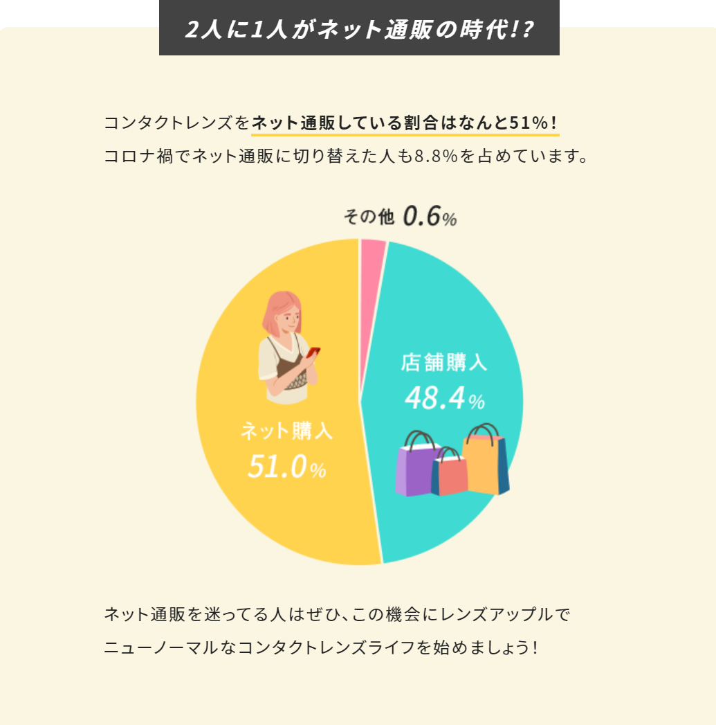 レンズアップルは処方箋不要 今やネットでコンタクトを買う人が５割超