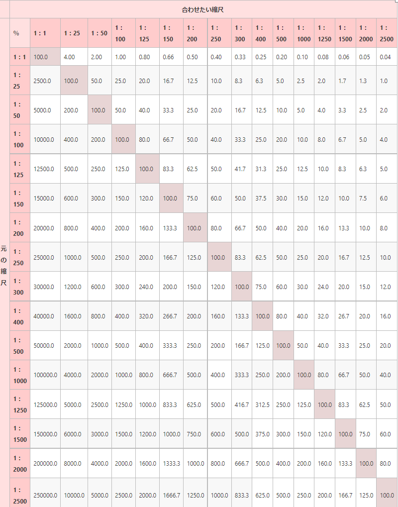 図面縮尺早見表