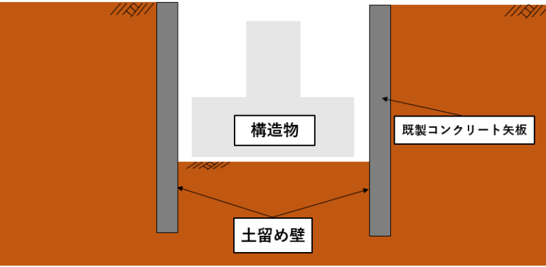 土留め工法の種類&比較表!土留め壁の土留め方式を図解でチェック