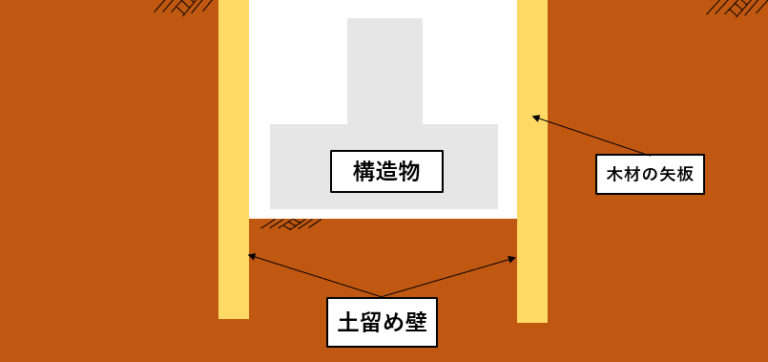 土留め工法の種類&比較表!土留め壁の土留め方式を図解でチェック
