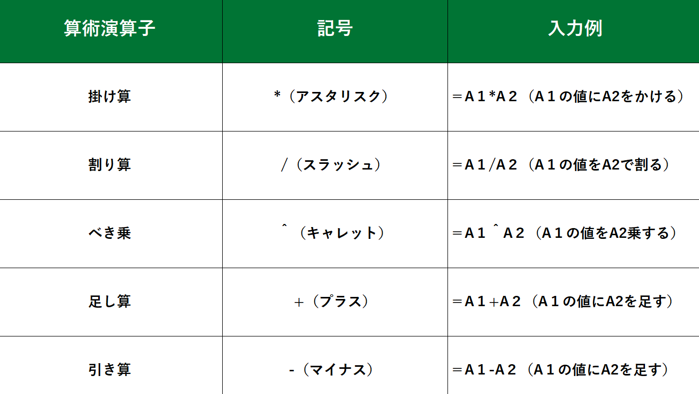 エクセル関数 掛け算 割り算 足し算 引き算 の記号や注意点