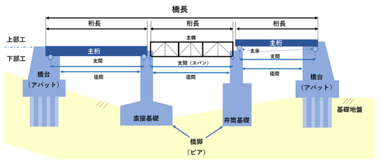 橋梁部材の読み方！橋梁用語（施工や補修＆点検別に名称）かんたん検索