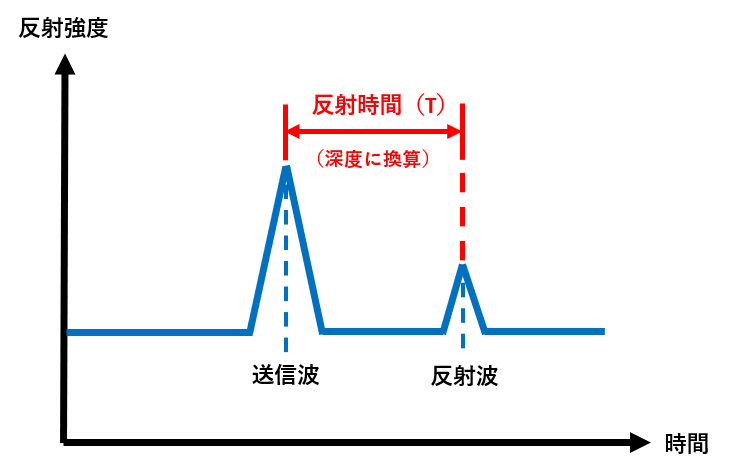電磁波レーダ法（反射グラフ）