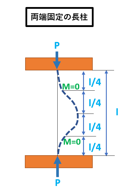 両端固定の長柱