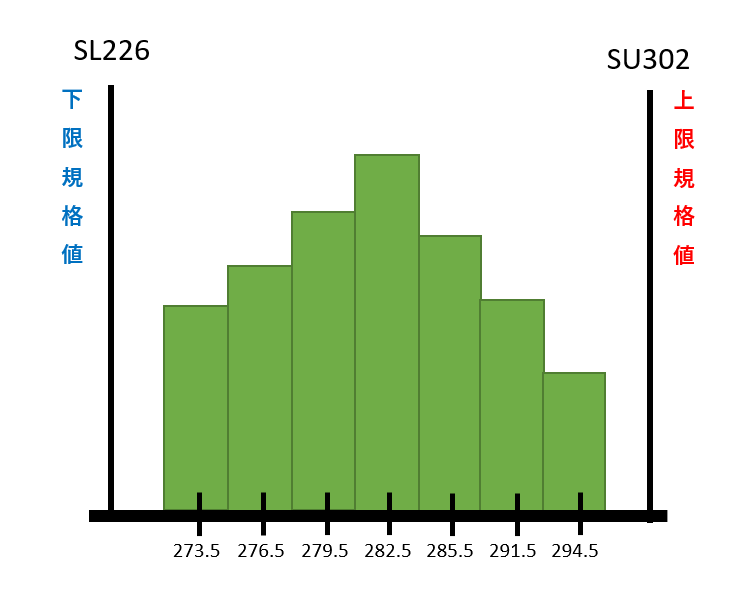 ヒストグラム（度数表によって集計されたデータ数を柱状に表す）
