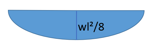 はり（等分布荷重）の曲げモーメント図