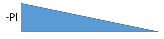 片持ち梁（集中荷重）の曲げモーメント図