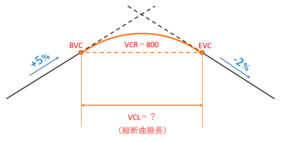 バーチカルカーブ公式（VCRを求める）