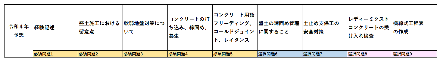 令和４年２級土木実地試験出題予想