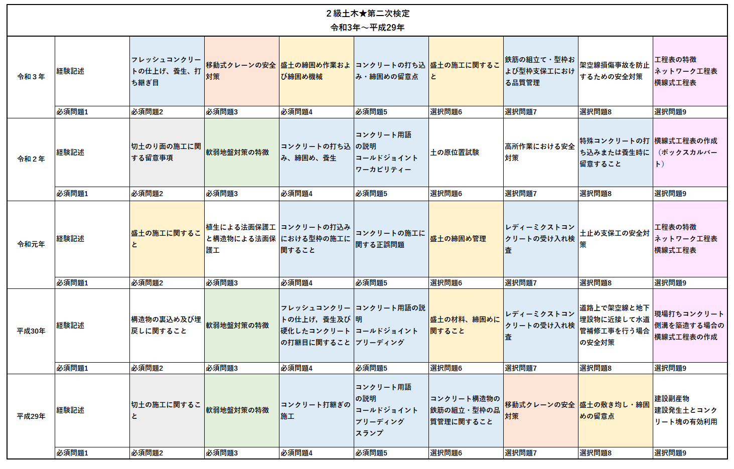 ２級土木実地試験出題予想（令和４年）