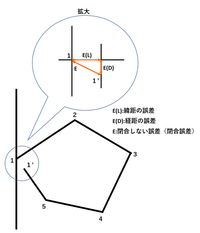 閉合誤差や閉合比の求め方！トラバース測量の計算＆緯距経距・方位角の求め方とは？