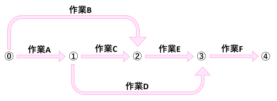ネットワーク工程表3