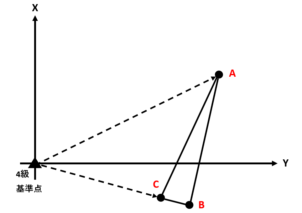 図2（座標法）