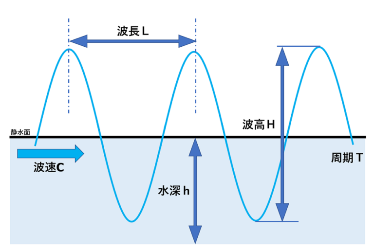 波の種類（さざ波や波浪）波の名前一覧の意味と波速の公式とは？