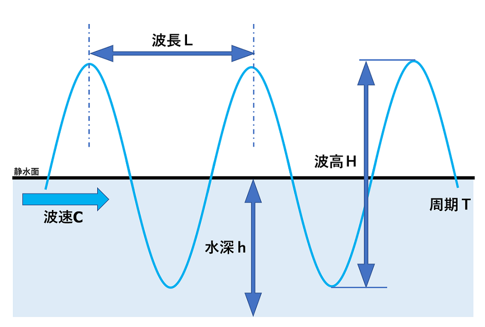 波の基本要素