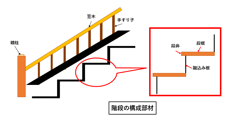 階段の構成部材