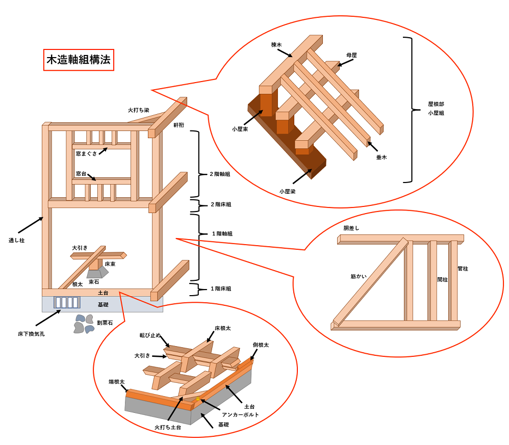 木造軸組構法（図解）