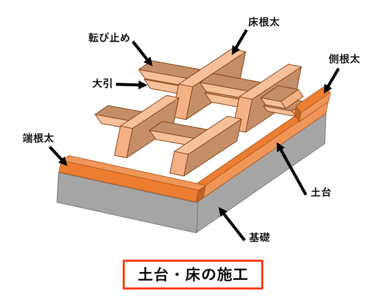 枠組壁工法(ツーバイフォー構法)の長所&短所や構法の種類について