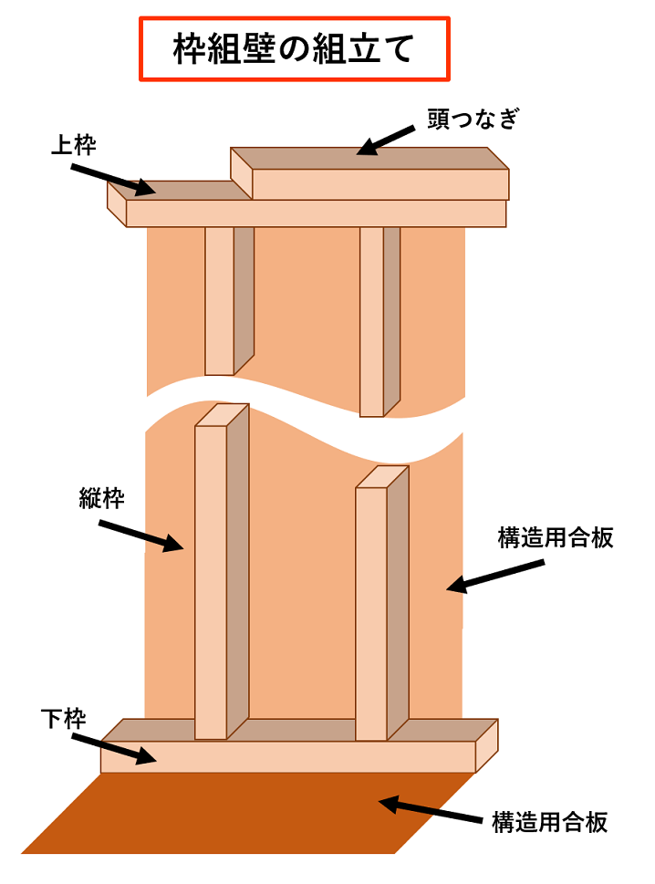 枠組壁工法（枠組壁の組立て）