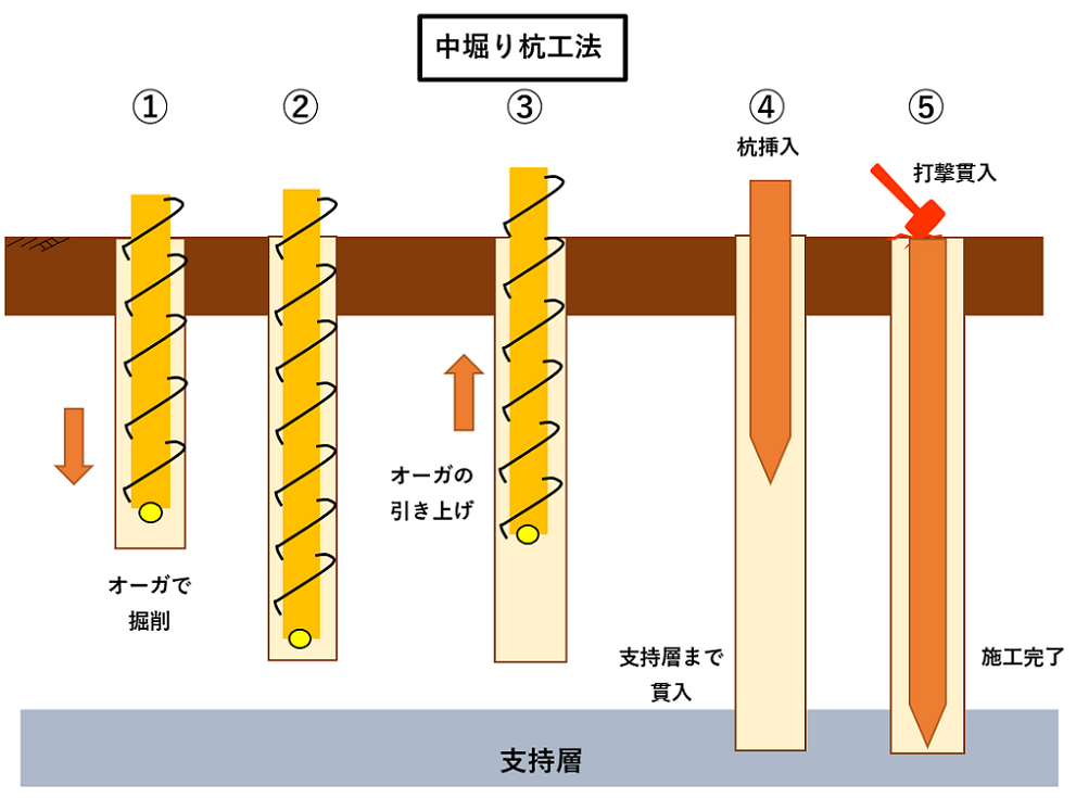 中堀り杭工法
