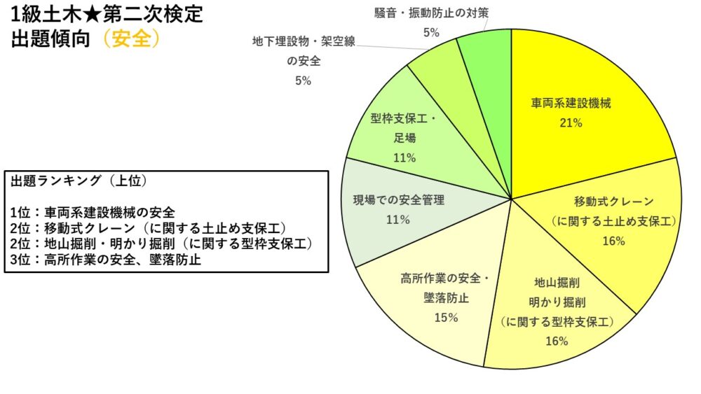 1級土木第二次検定出題分析（令和5年）安全2