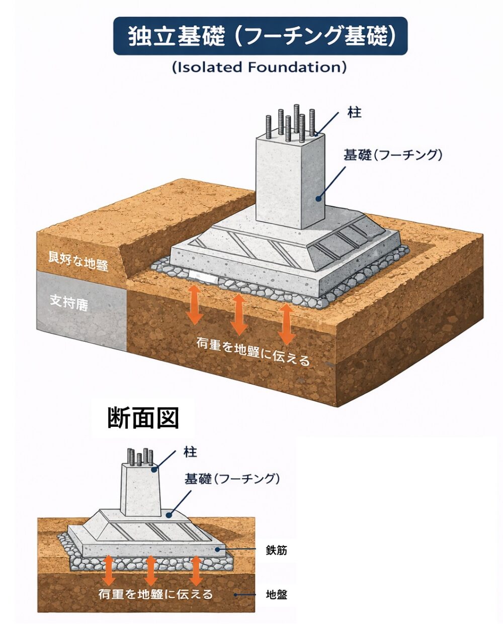 独立基礎（フーチング基礎）