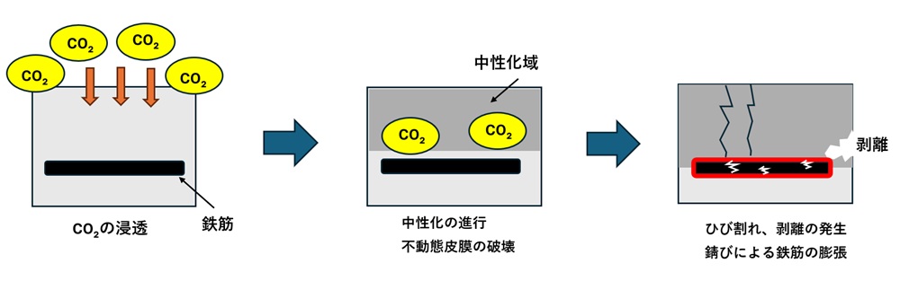 コンクリート中性化メカニズム
