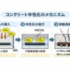 コンクリート中性化（意味やメカニズム）