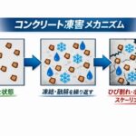 コンクリート凍害メカニズ