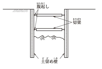 土留め支保工