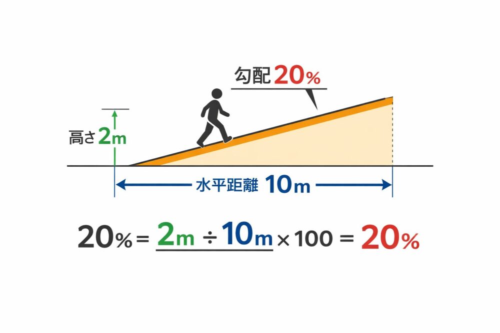 勾配パーセント（％）とは？計算方法・意味を具体例と図でわかりやすく解説