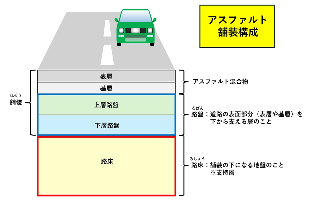 アスファルト舗装構成断面図（舗装・路盤・路床）