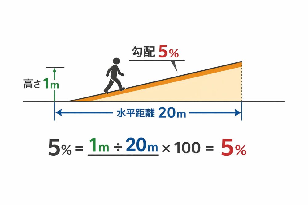 勾配5パーセント（％）