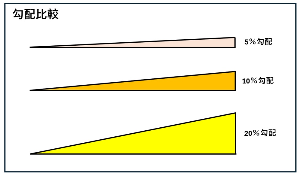 勾配パーセント（％）比較