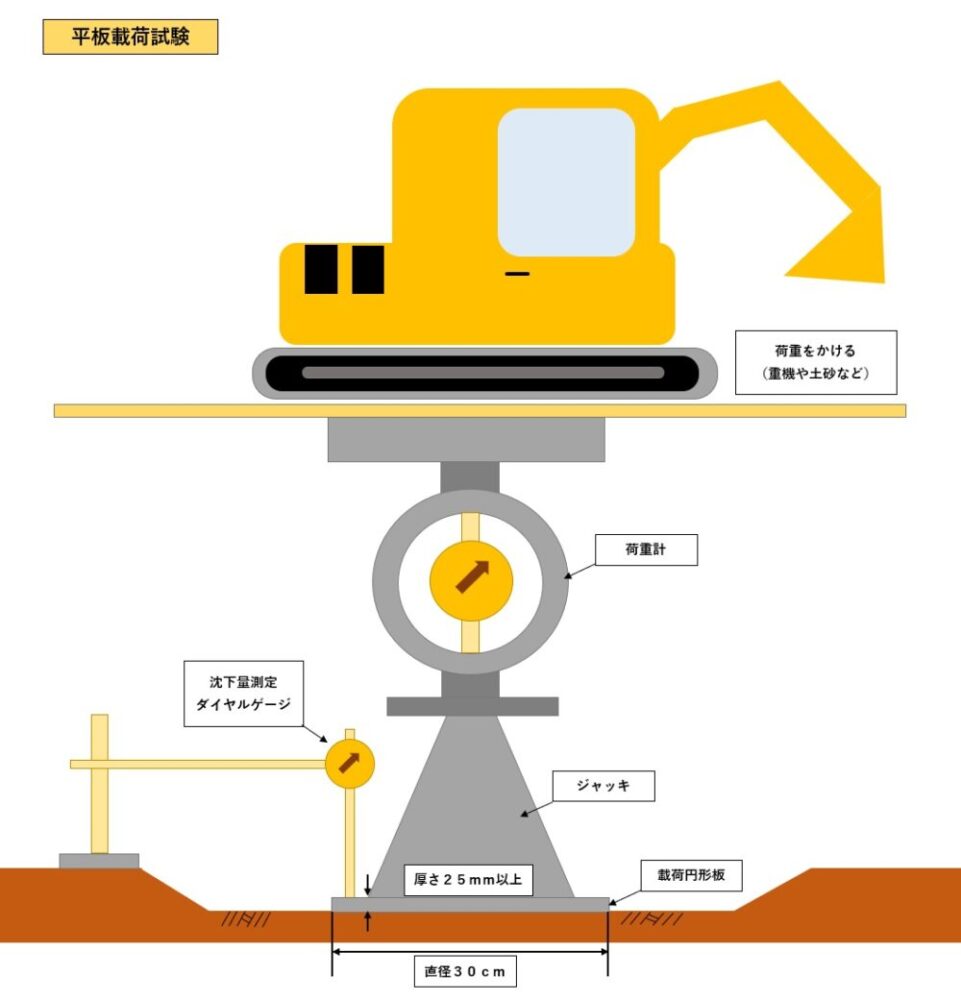 平板載荷試験(やり方)