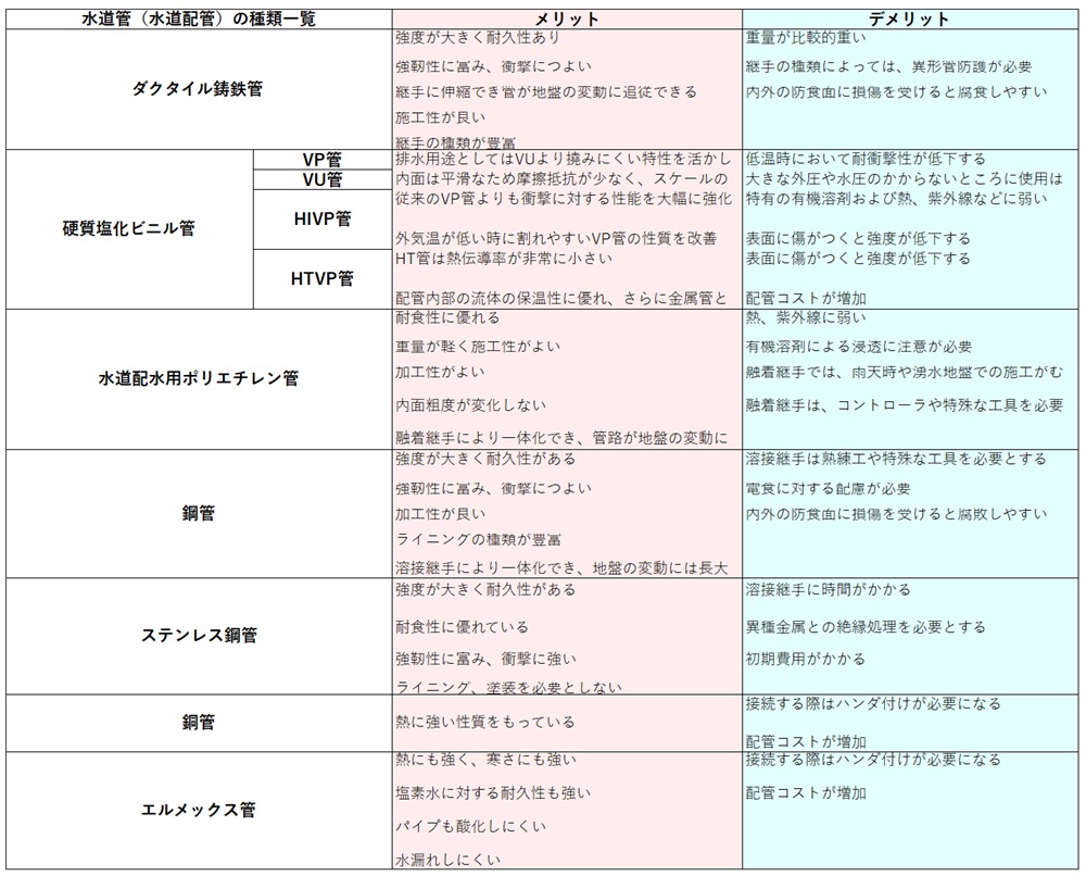 水道管（水道配管）種類一覧
