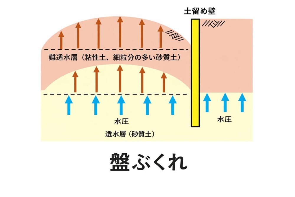 盤ぶくれの現象