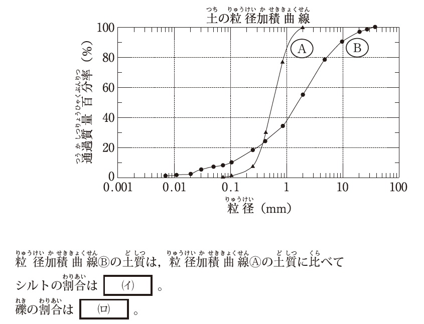 土の粒径加積曲線の問題