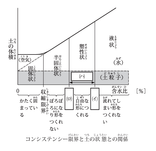 コンシステンシー限界と土の状態との関係