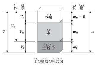 土の構成の模式図