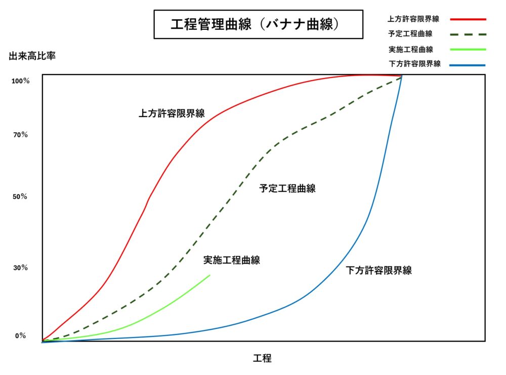 工程管理曲線（バナナ曲線）