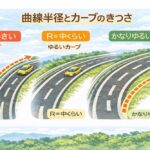 曲線半径とカーブのきつさ